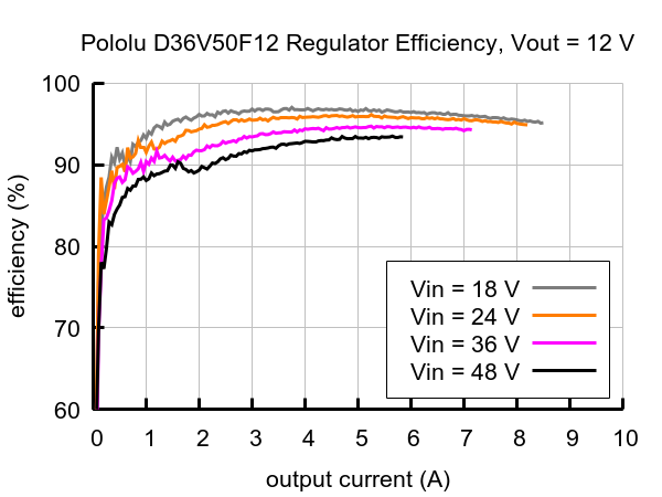 Pololu 12V, 4.5A Step-Down Voltage Regulator D36V50F12